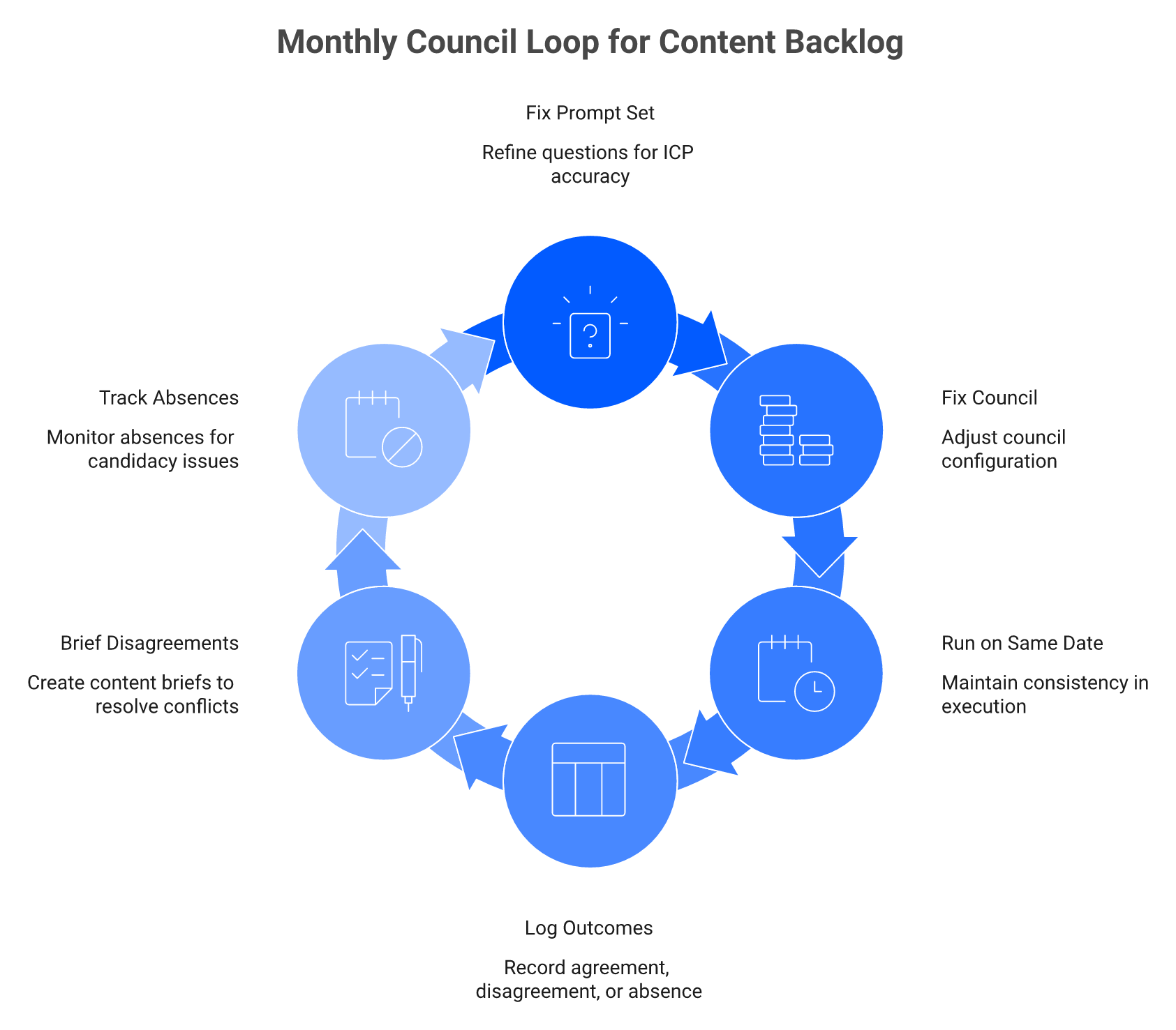 Circular six-step monthly loop for running council prompts and logging agreement, disagreement, and absence.