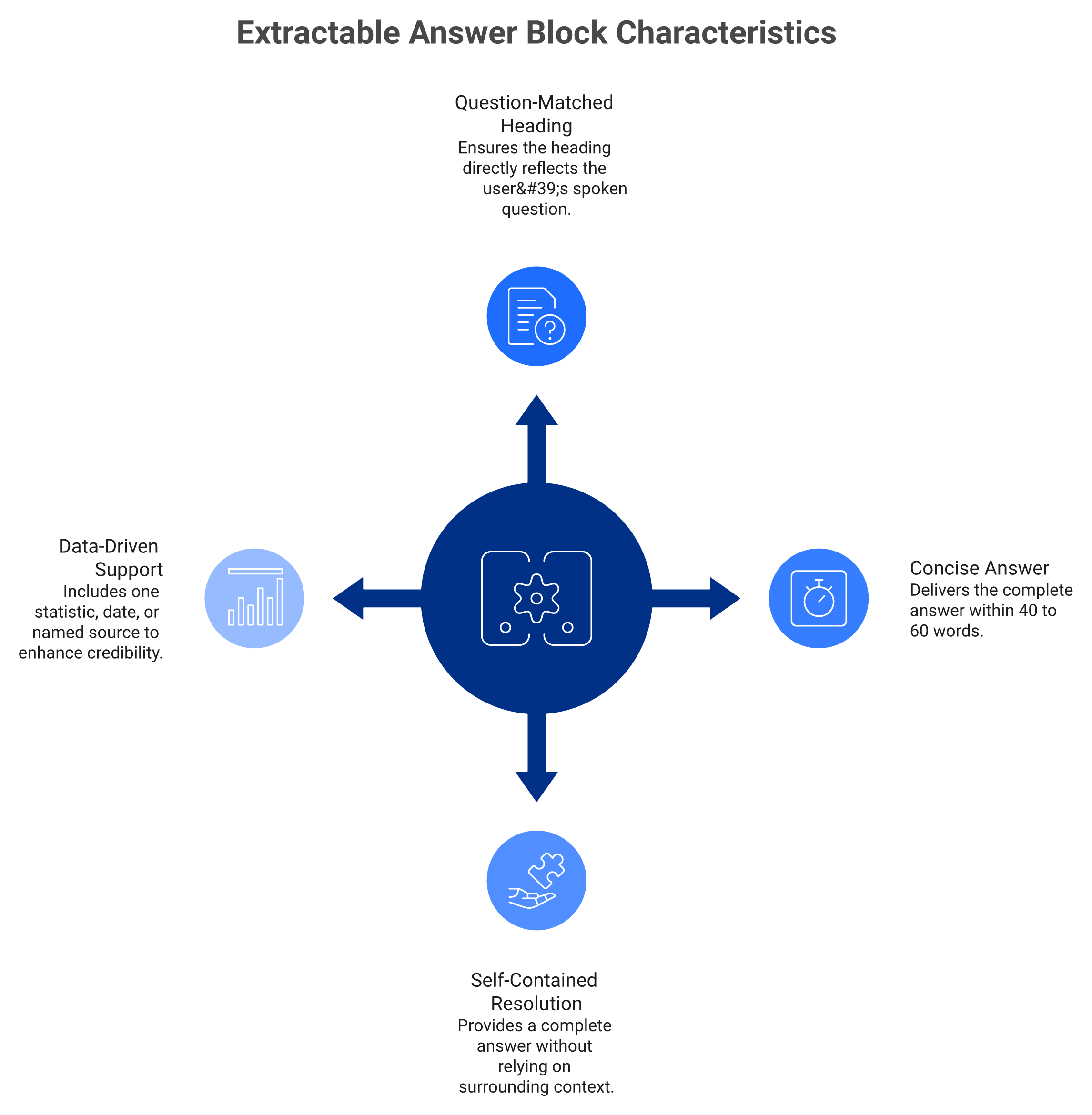 Hub and spoke diagram showing four traits of an extractable voice search answer block