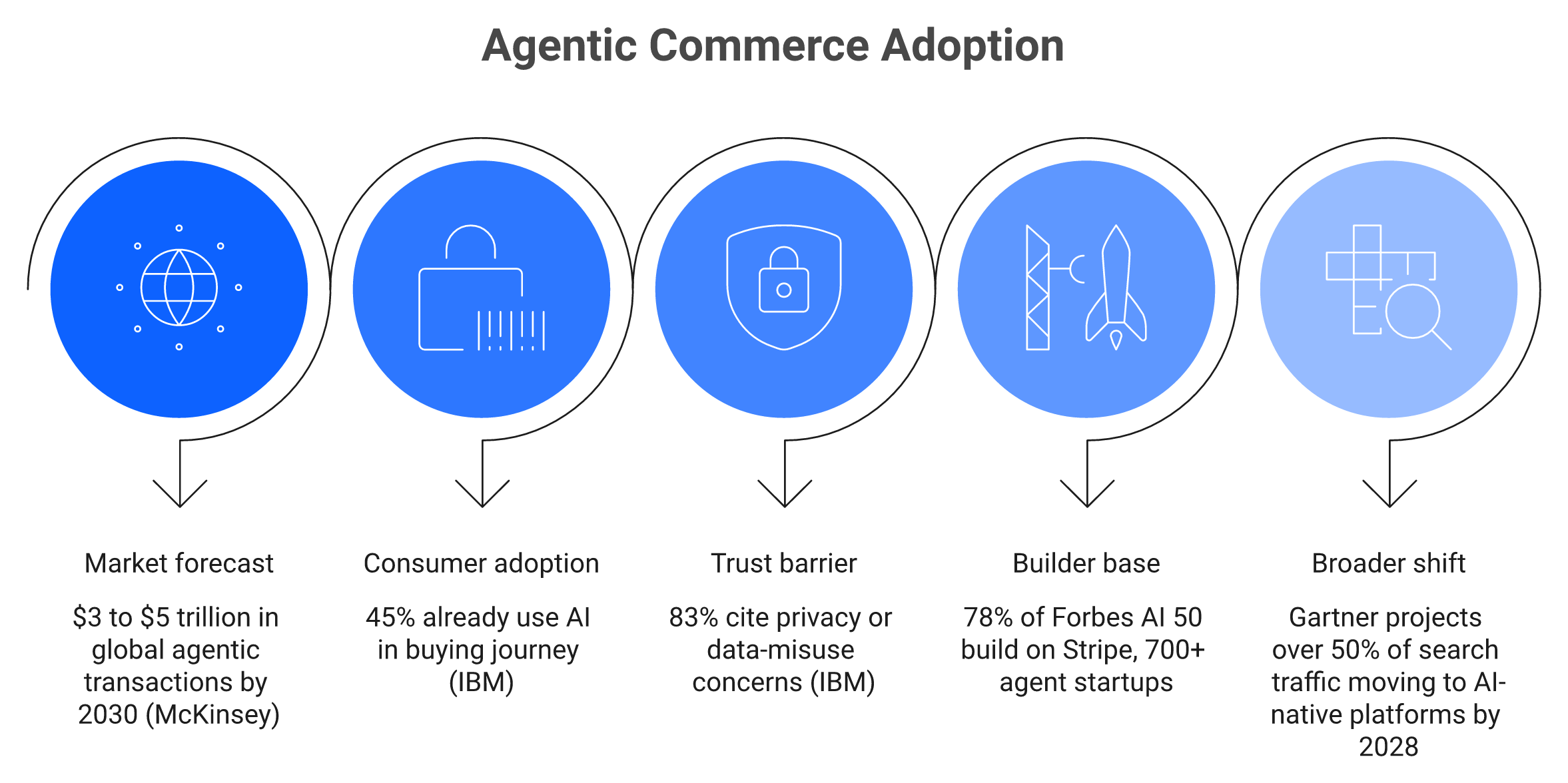 Key agentic commerce stats: trillions in projected transactions, 45% consumer adoption, 83% privacy concern, 78% building on Stripe.