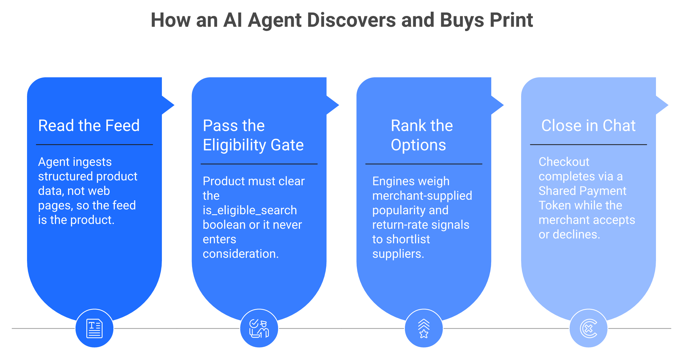 Four-step flow of an AI agent reading a feed, passing eligibility, ranking, and checking out
