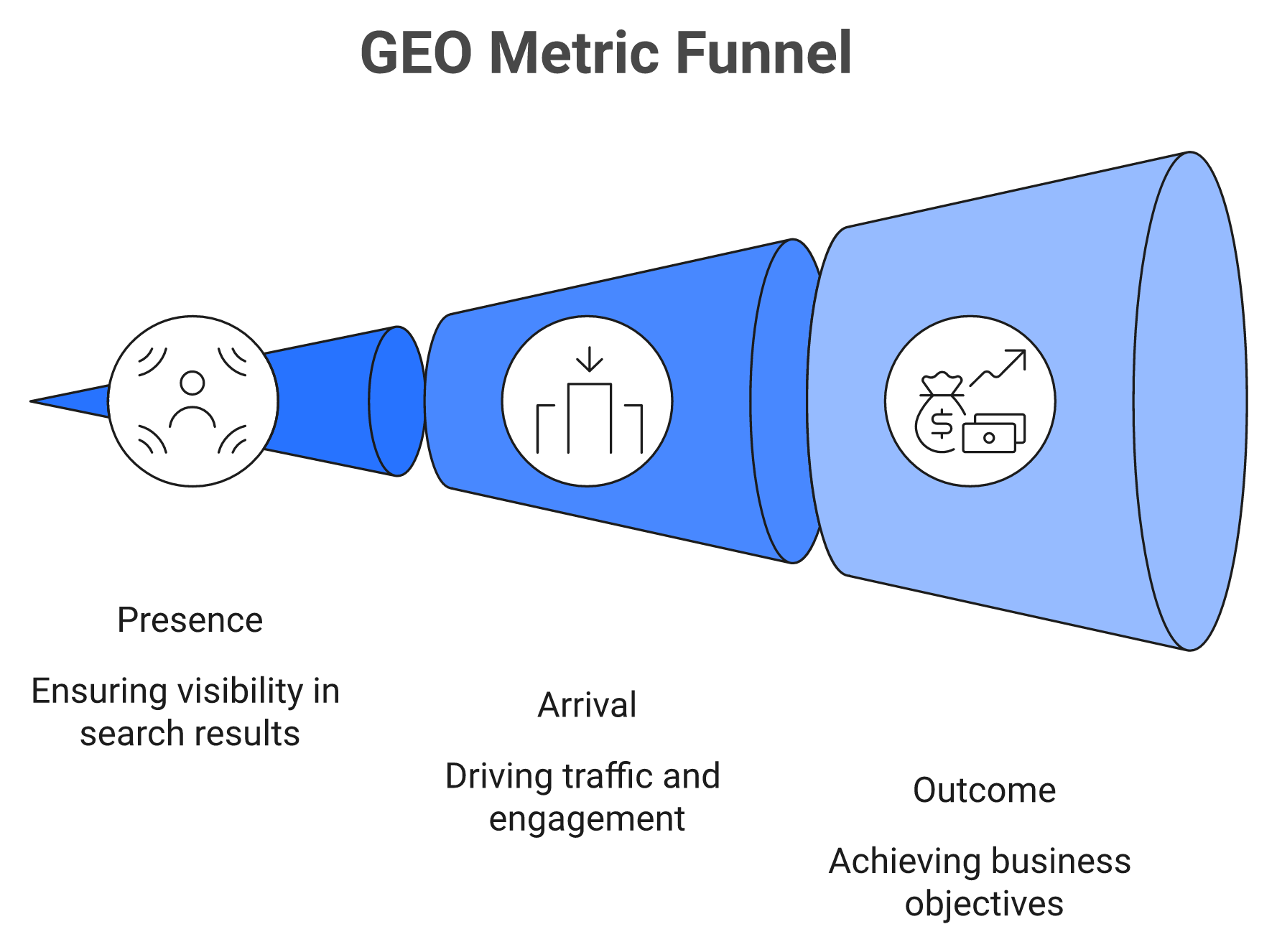 Three-tier GEO metric stack: presence, arrival, and revenue outcome layers with owners