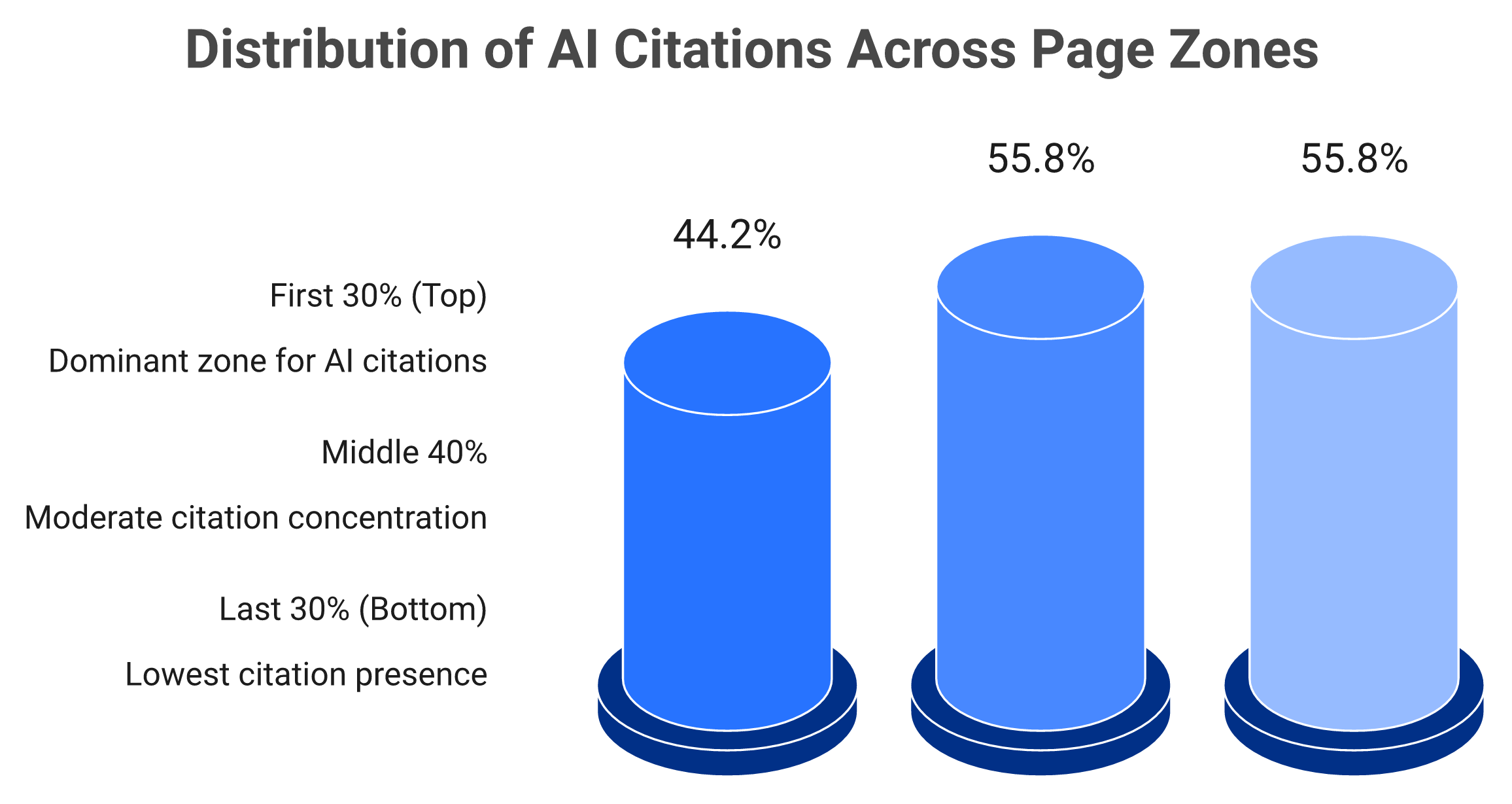 Bar chart showing 44.2 percent of AI citations come from the first 30 percent of a page