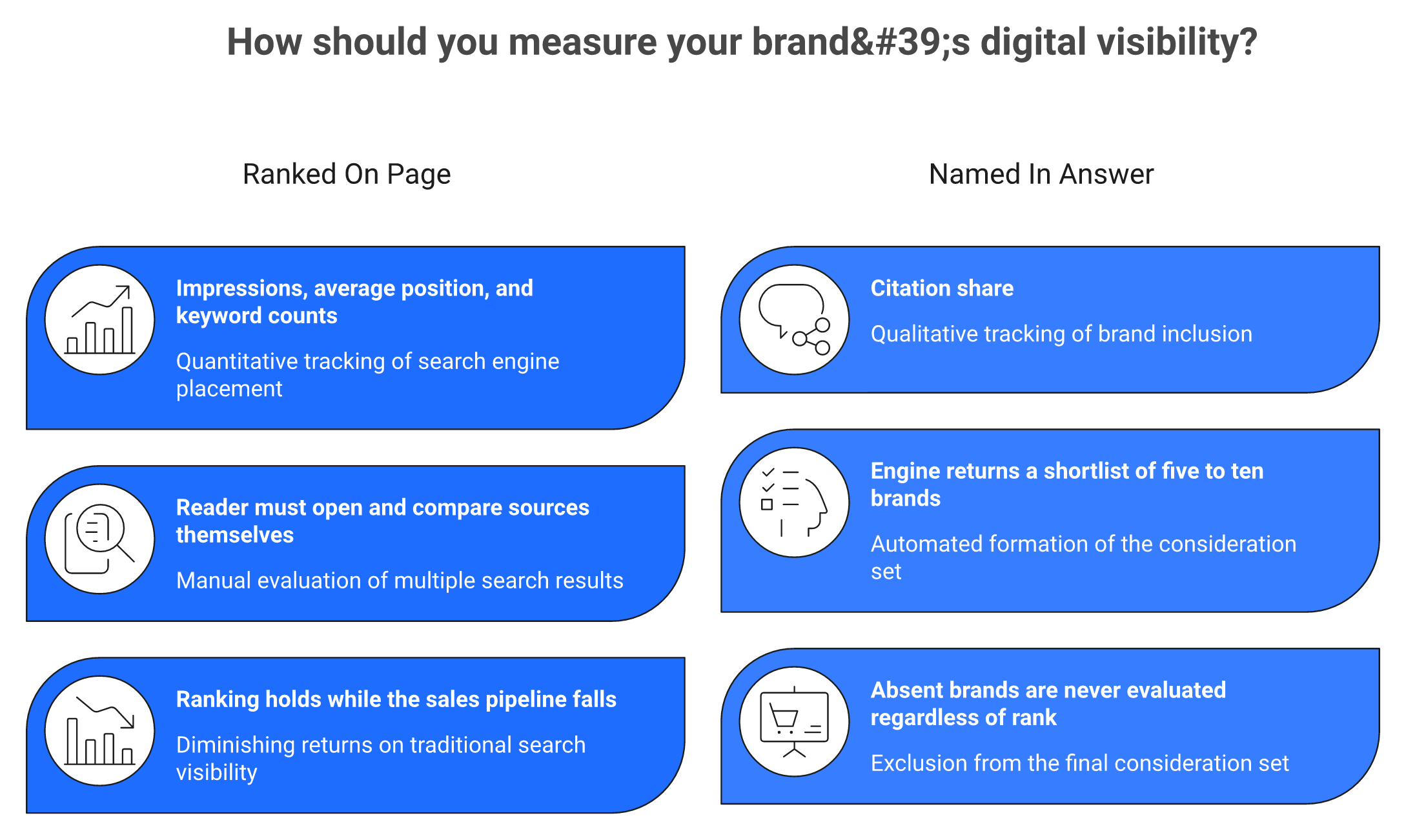 Comparison of ranking on page one versus being named in an AI answer, with matching metrics for each outcome.