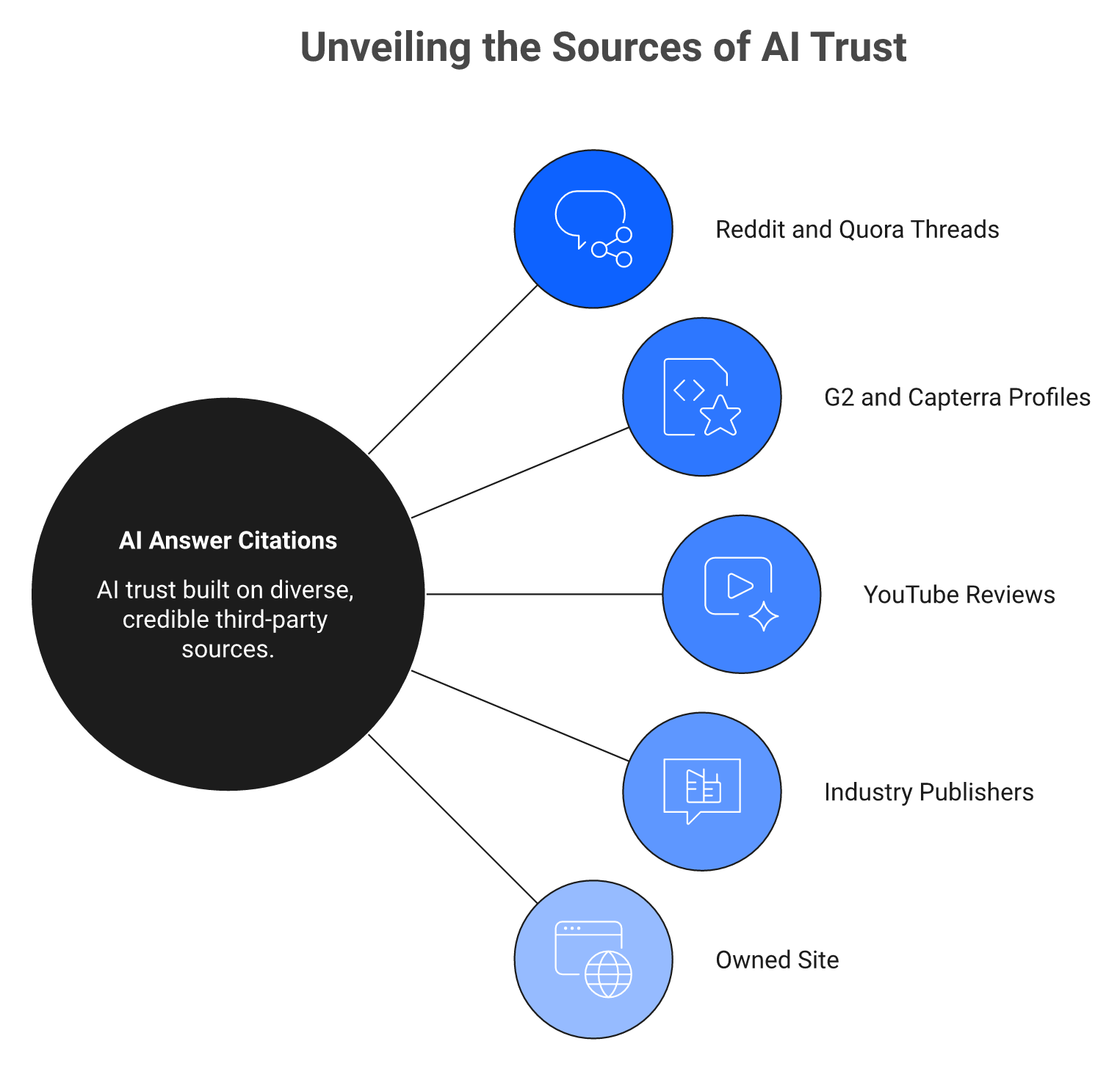 Radial map of AI citation trust sources including Reddit, G2, YouTube, and publishers versus owned site