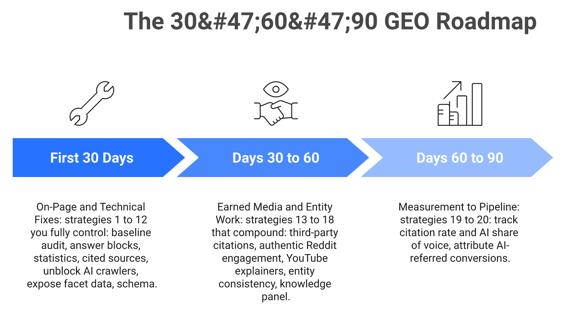30/60/90 day GEO roadmap timeline sequencing 20 strategies by phase.