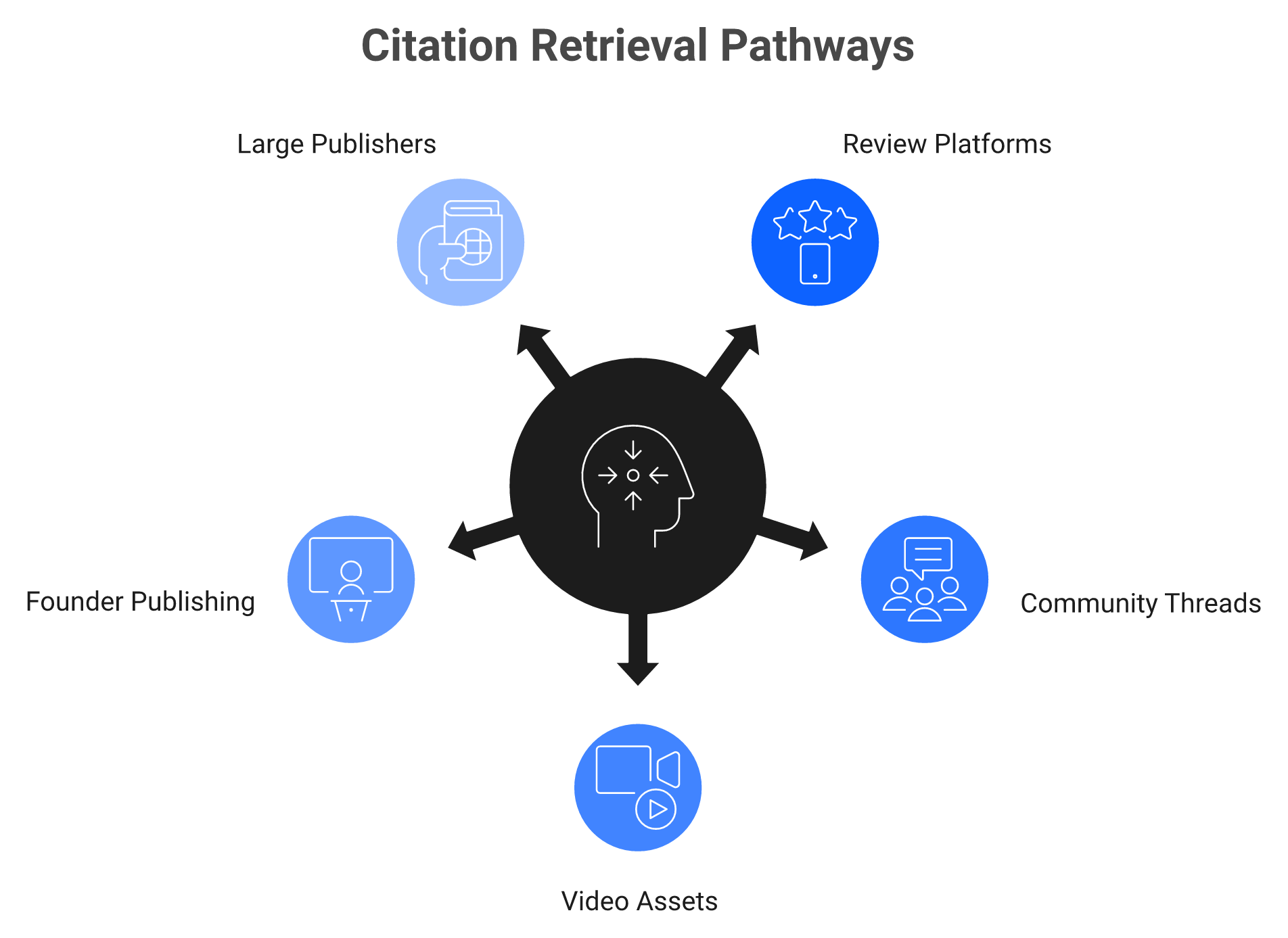 Radial diagram of review sites, community threads, and video feeding a shared AI retrieval index.