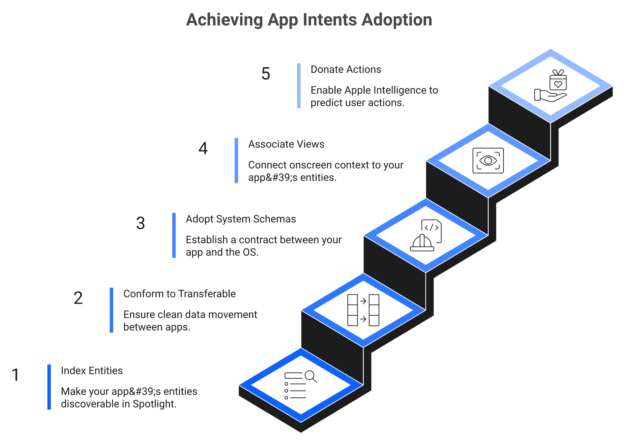 Five-step ascending staircase for App Intents adoption to make apps discoverable in Siri