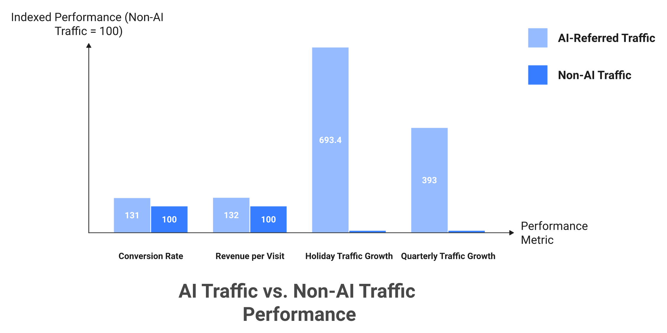 Bar chart comparing AI referral traffic and non-AI traffic on conversion rate, revenue per visit, and growth