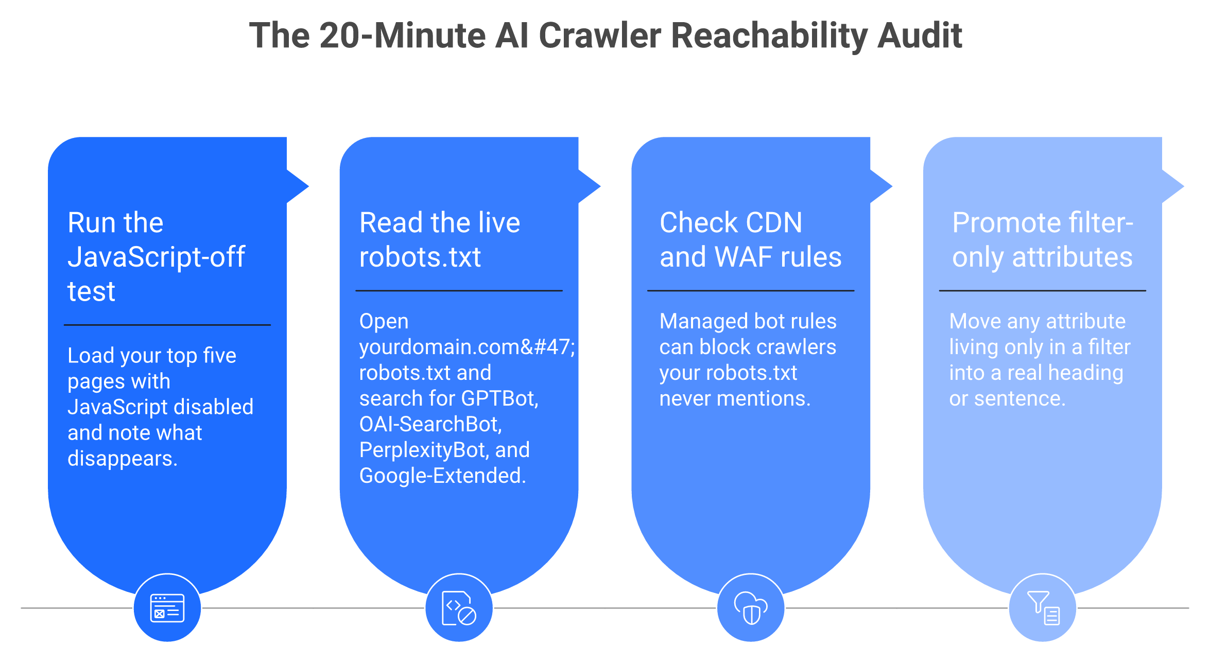 Four-step audit to check if GPTBot and other AI crawlers can reach your site content