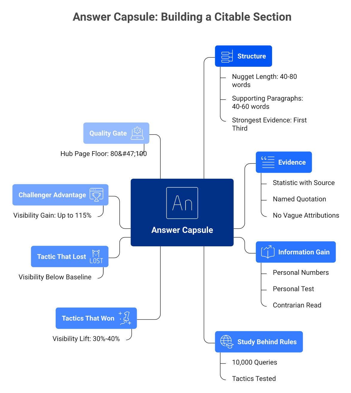 Hub diagram of the answer capsule with structure, evidence, and information gain branches and sub-items.