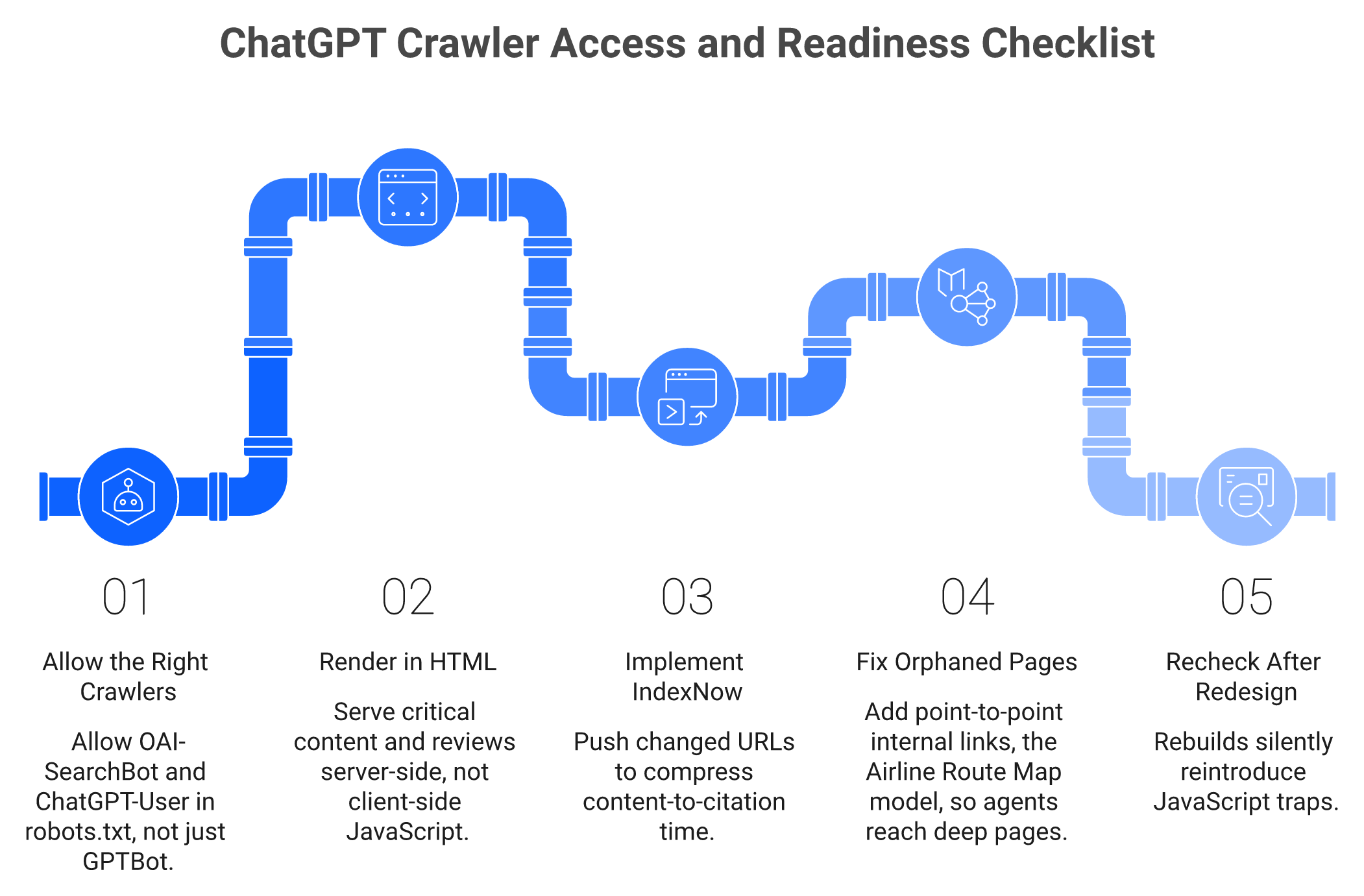 Five-step checklist for ChatGPT crawler access including allowing OAI-SearchBot and HTML rendering