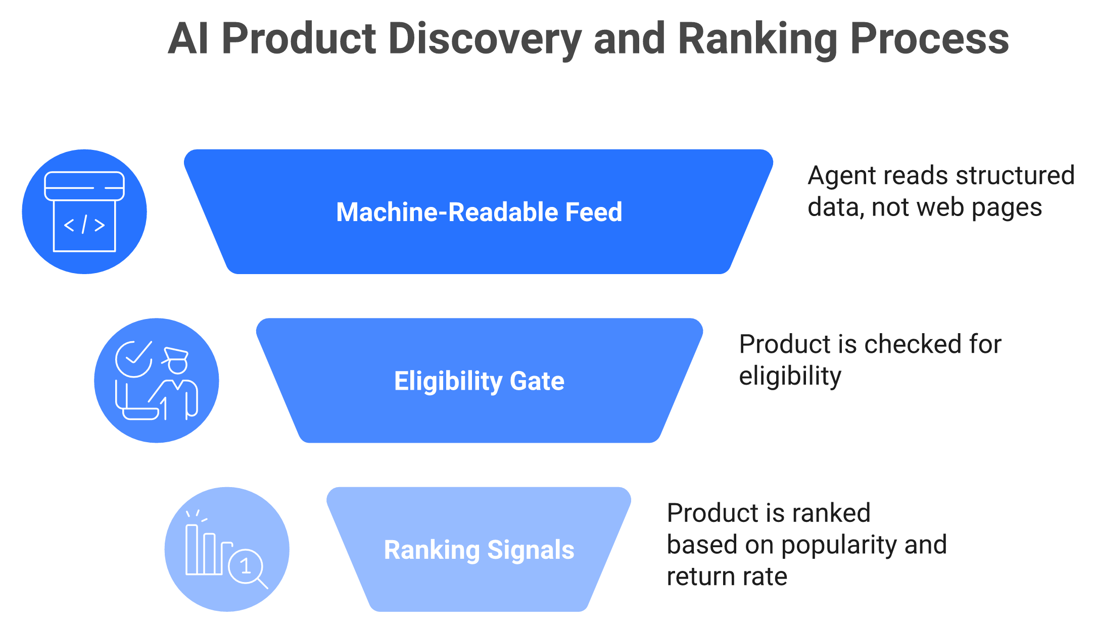 Funnel showing product discovery from catalog feed through eligibility gate and ranking signals to agent recommendation.