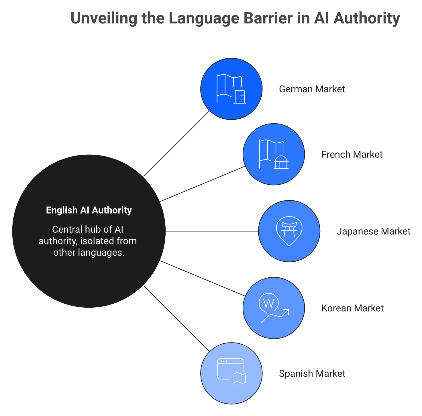 Radial diagram showing English AI authority isolated from five separate language markets with broken links