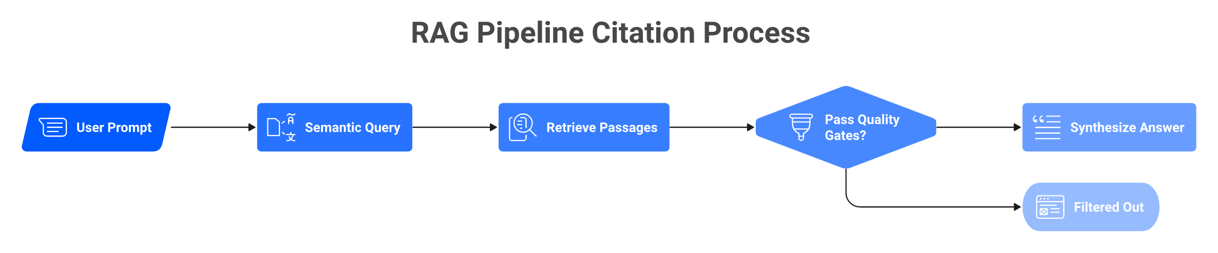 Flowchart of the RAG pipeline showing how AI engines retrieve and cite sources.