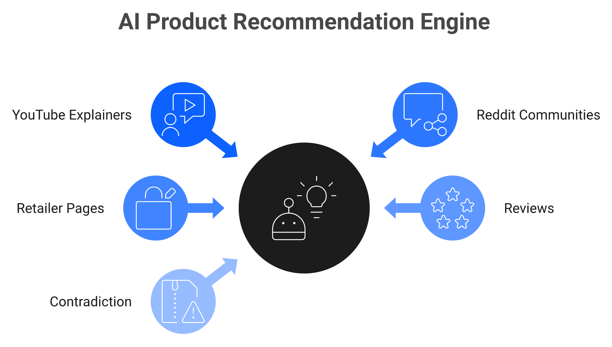 Off-site sources feeding AI beauty product recommendations including video, forums, retailers and reviews