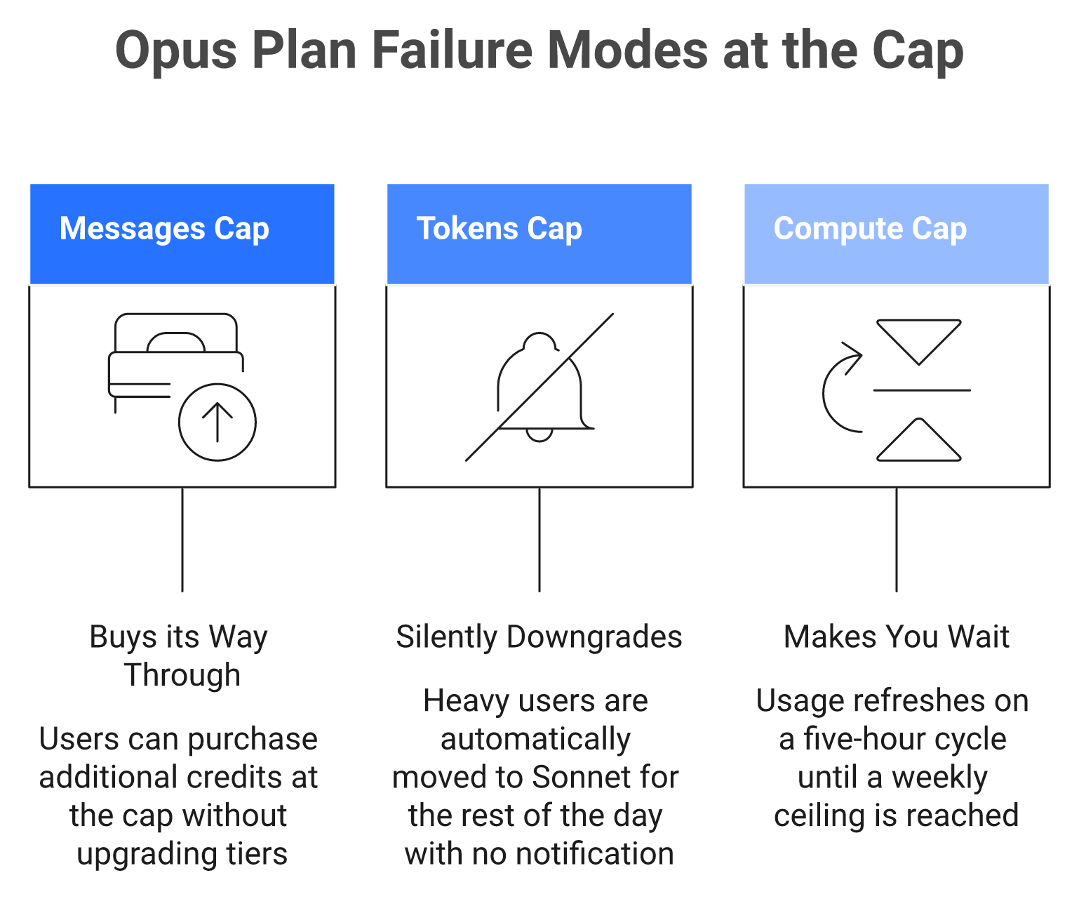 Three cards showing overflow credits, silent model downgrade and forced wait as AI plan cap failure modes
