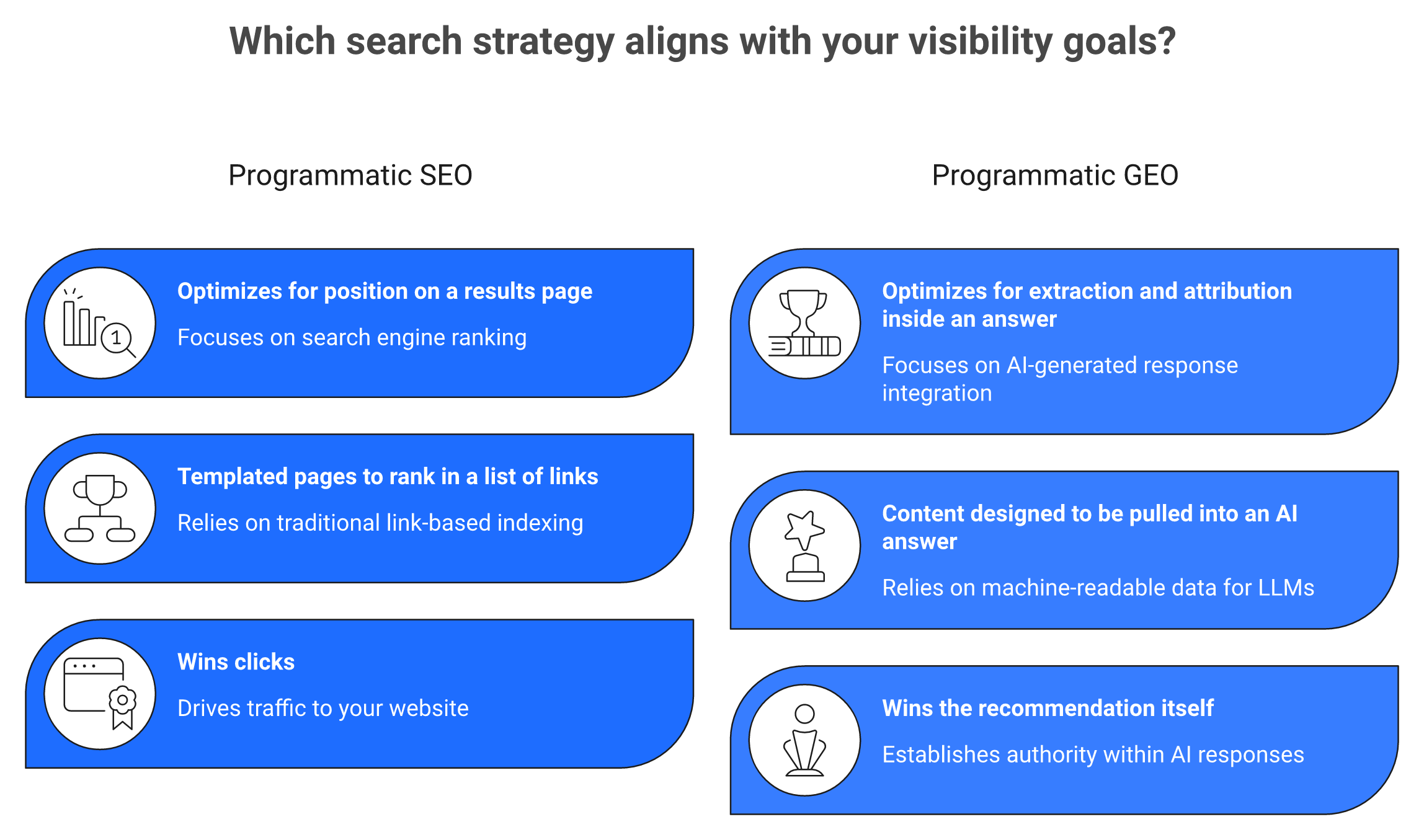 Comparison of programmatic SEO ranking pages versus programmatic GEO earning AI citations
