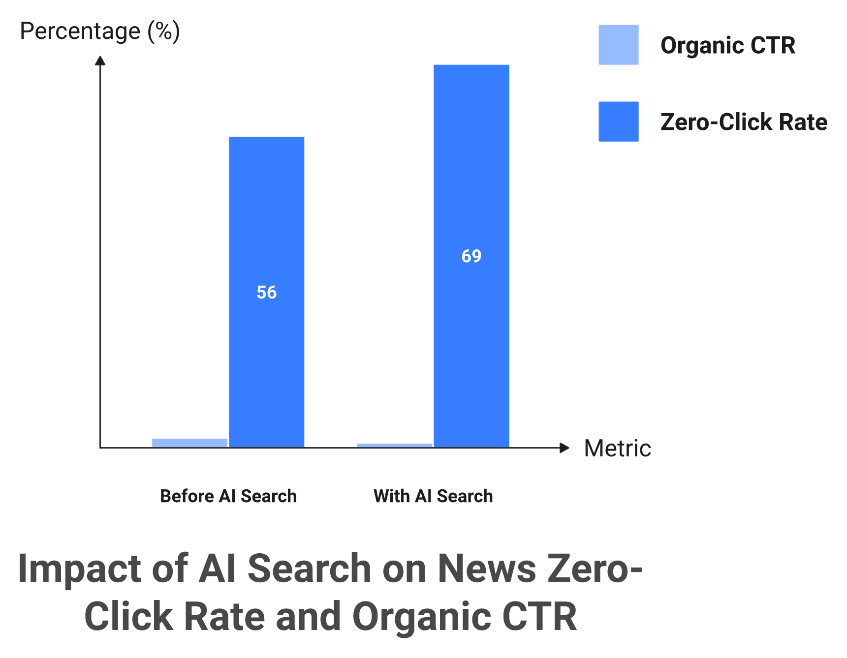 Grouped bar chart showing zero-click searches rising and organic CTR falling 61% with AI Overviews