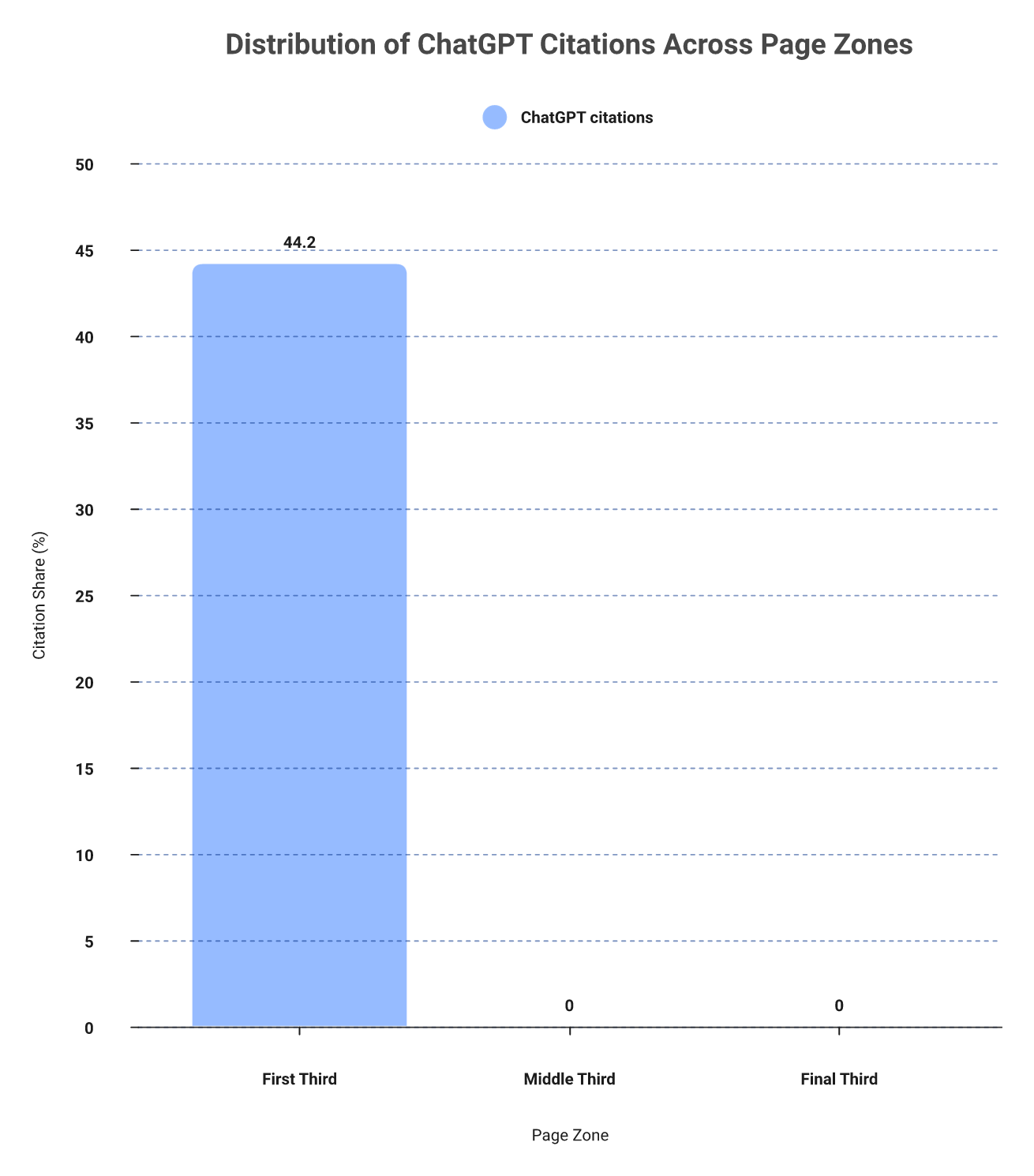 Bar chart showing 44.2 percent of ChatGPT citations come from the first third of a page