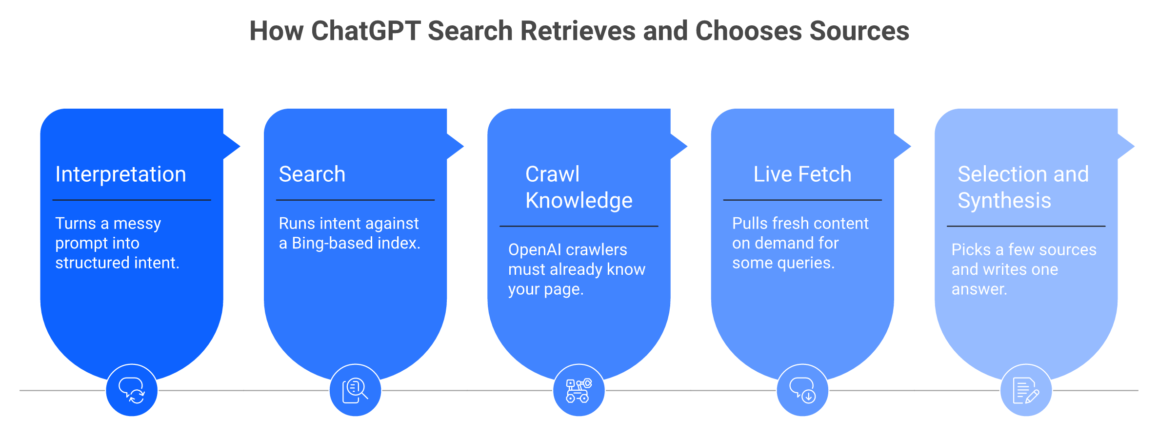Five-step flow of ChatGPT search retrieval from prompt interpretation to answer synthesis