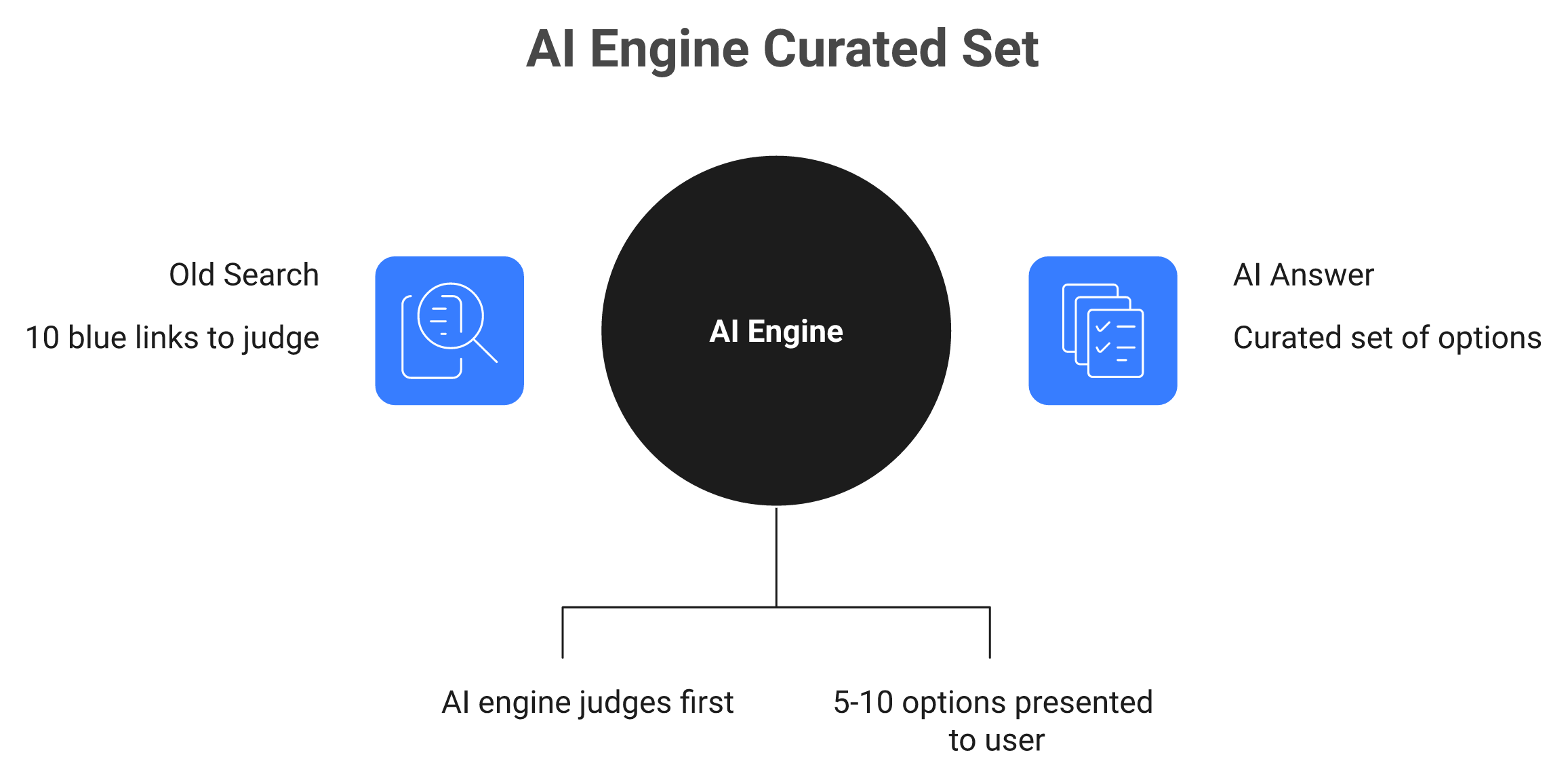 Diagram contrasting ten blue links with AI curated 5-10 option answer set