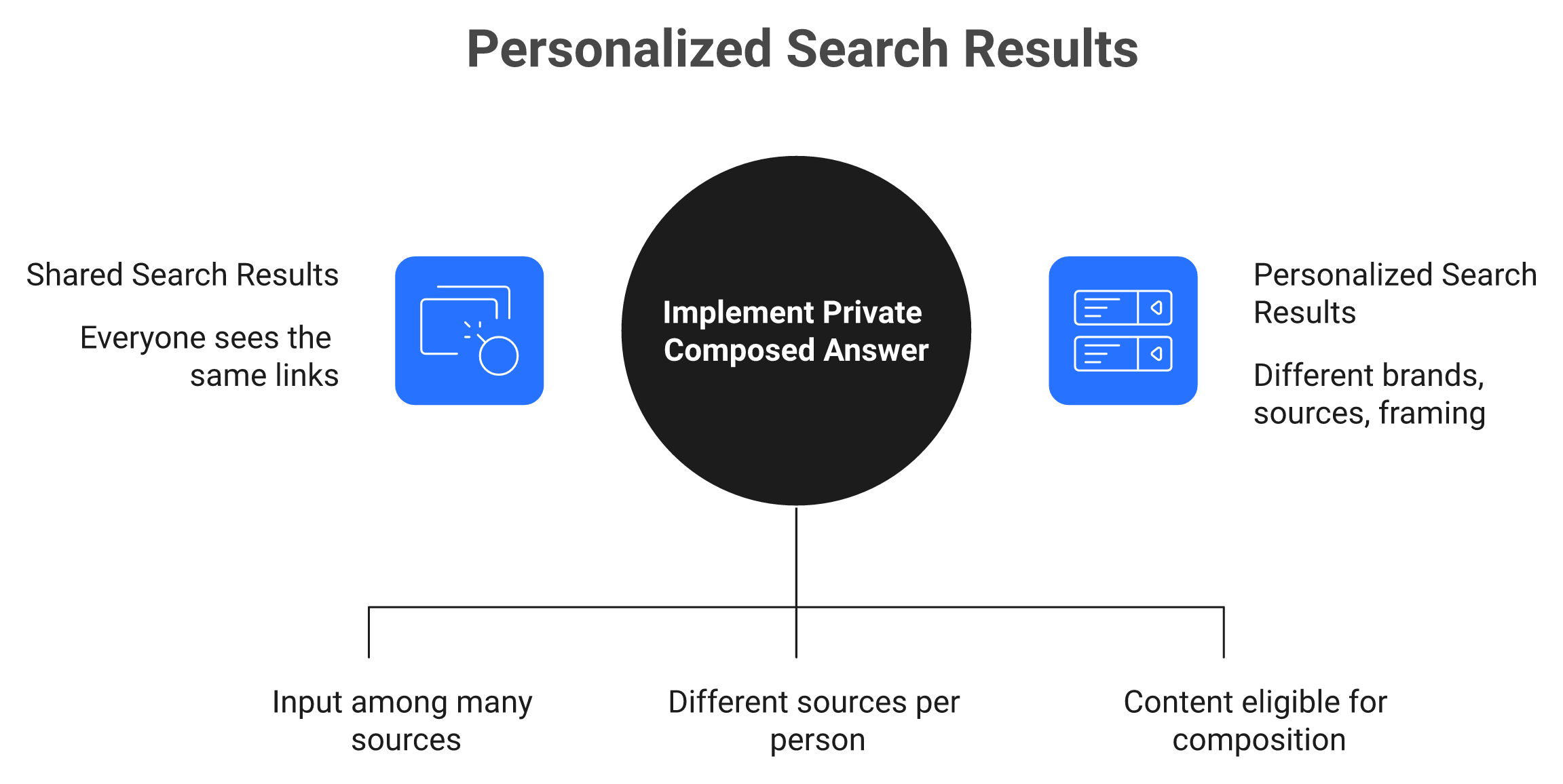Diagram contrasting old shared search results page with new personalized AI composed answer per user.