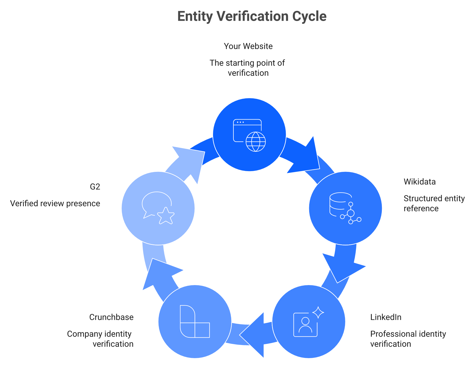 Circular sameAs loop linking website, Wikidata, LinkedIn, Crunchbase, and G2 for AI trust