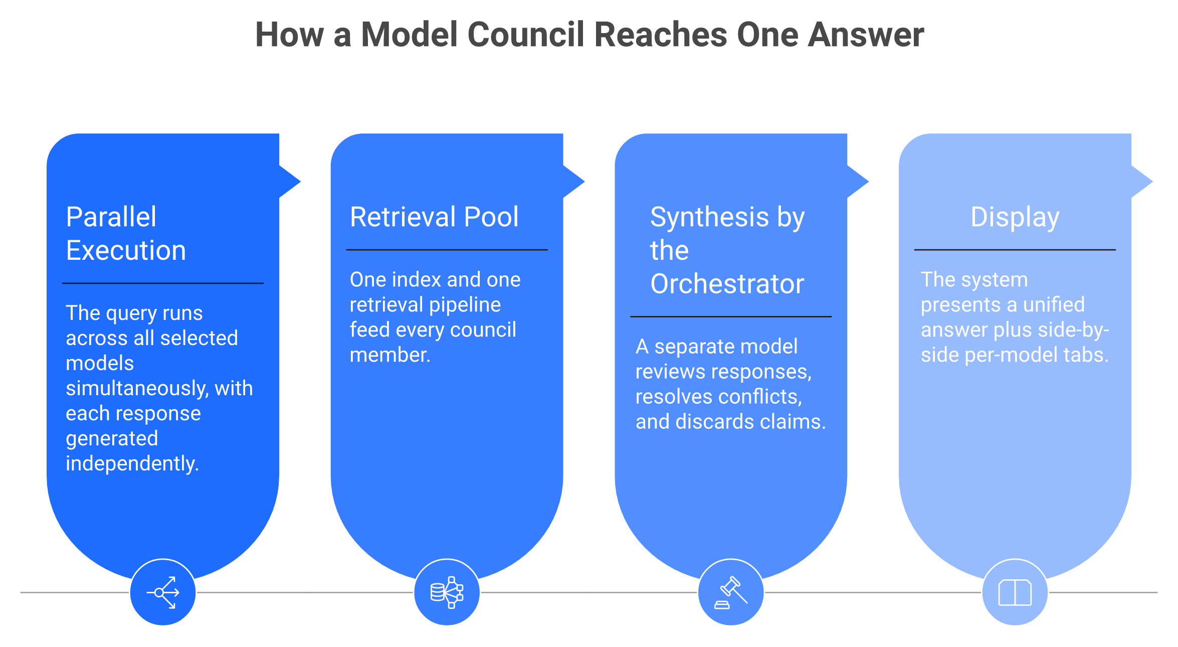 Three-stage Model Council flow: parallel model runs, shared retrieval, orchestrator synthesis, then display.