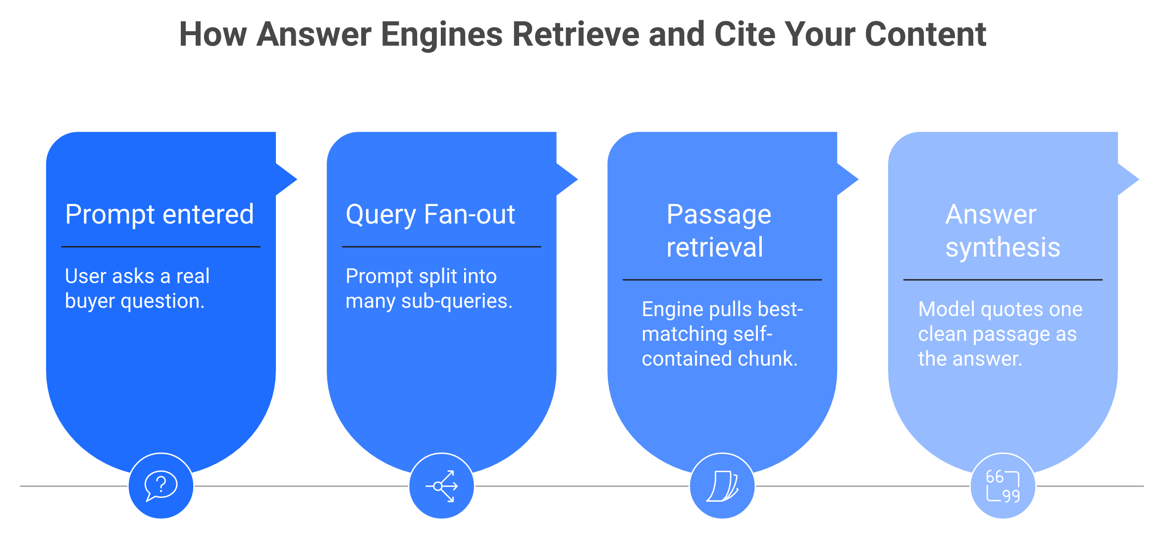 Four-step flow of how answer engines retrieve and cite self-contained content chunks via RAG