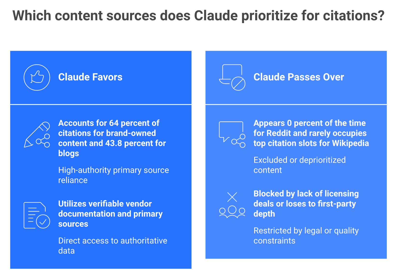 Comparison of sources Claude favors versus sources it passes over, showing brand-owned content wins and Reddit is zero.