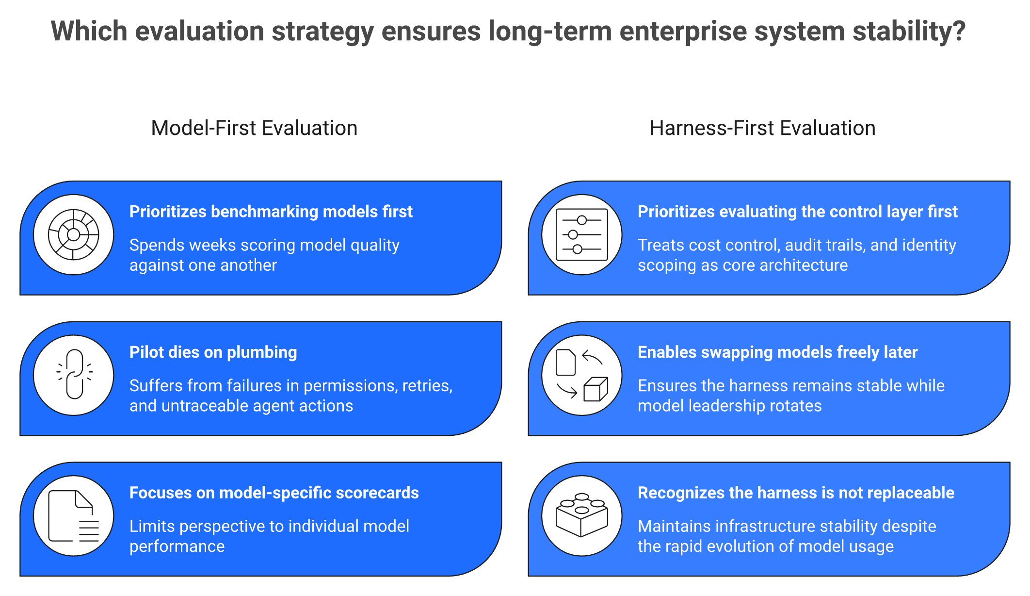 Comparison of model-first versus harness-first evaluation for enterprise AI orchestration platforms