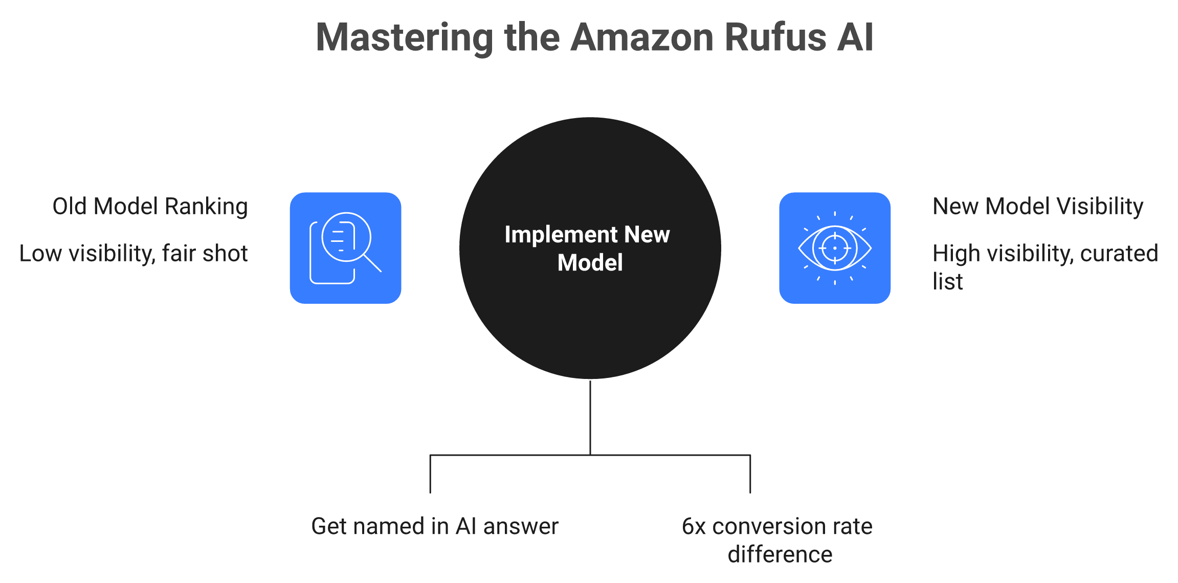 Amazon Rufus binary game: old page-one ranking versus becoming the cited AI answer