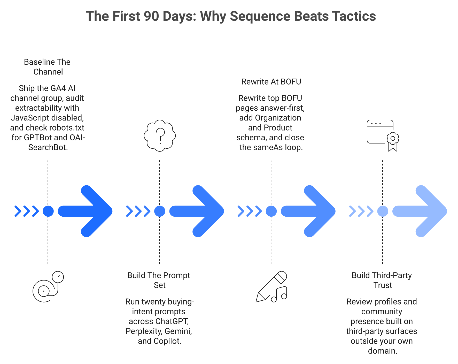 Four-phase 90 day roadmap for recovering from AI-era search referral decline