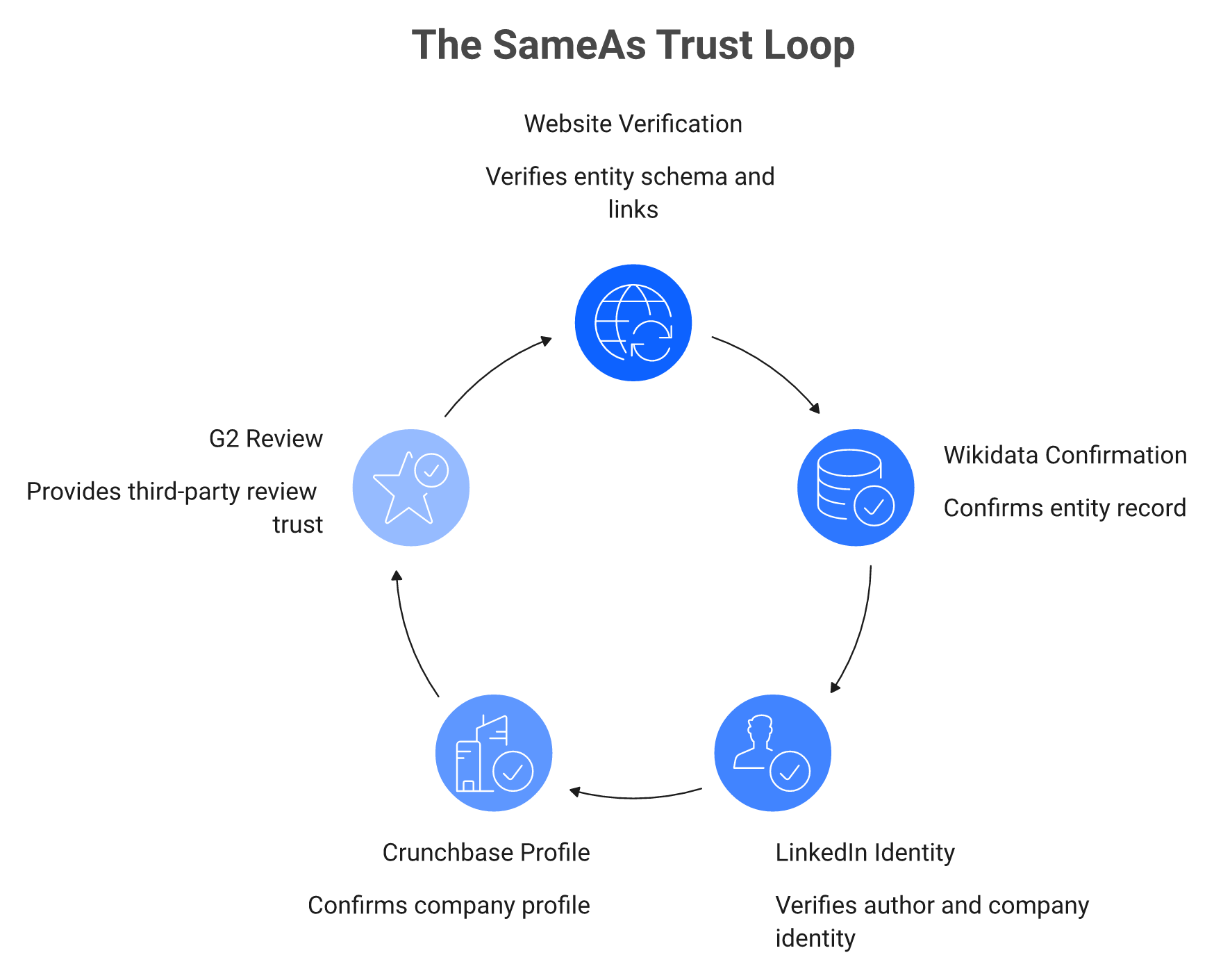 Radial sameAs loop linking website, Wikidata, LinkedIn, Crunchbase, and G2 into one verified entity.