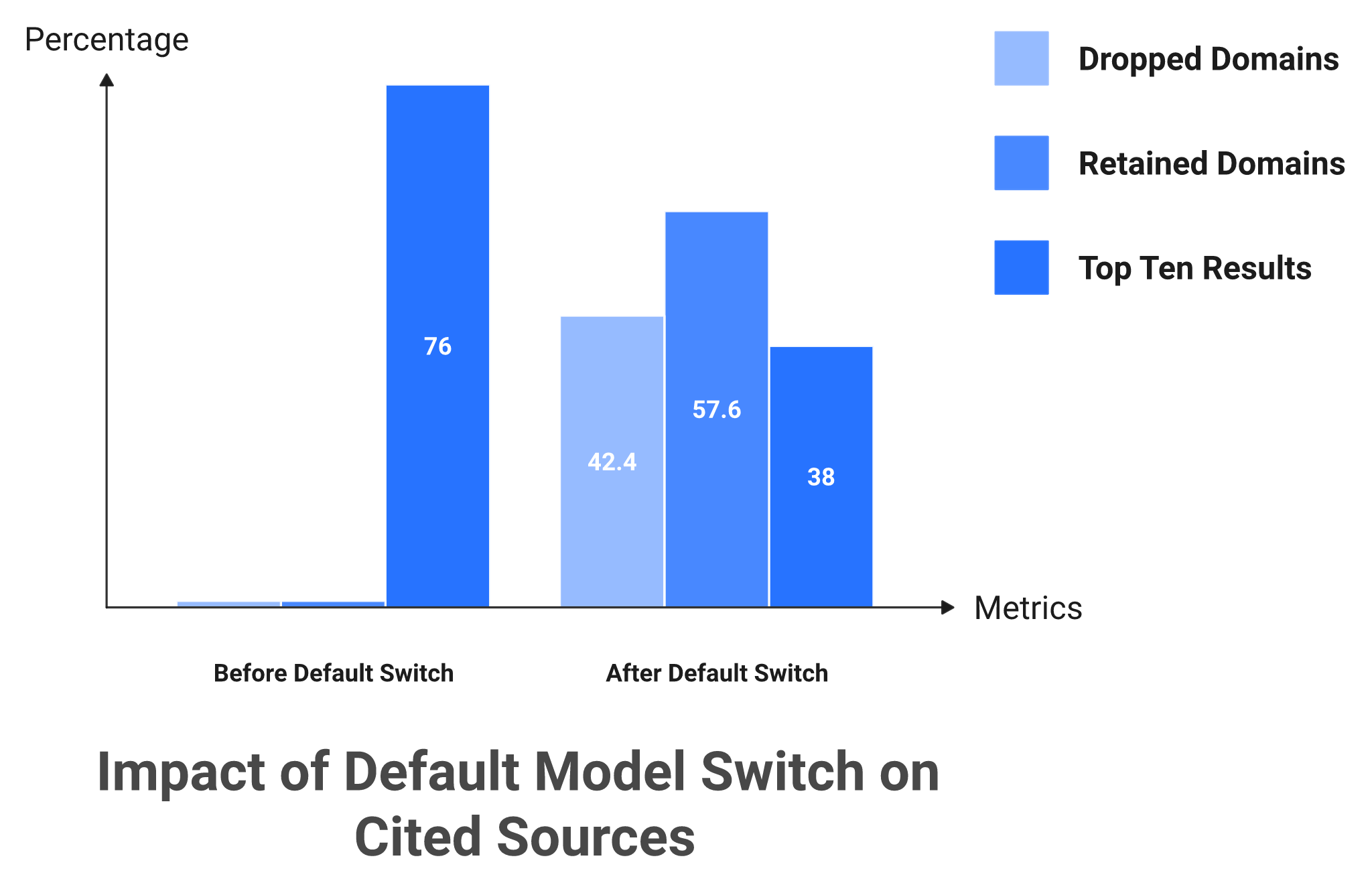 Grouped bar chart showing cited domain churn and falling top-ten reliance after a default AI model change.