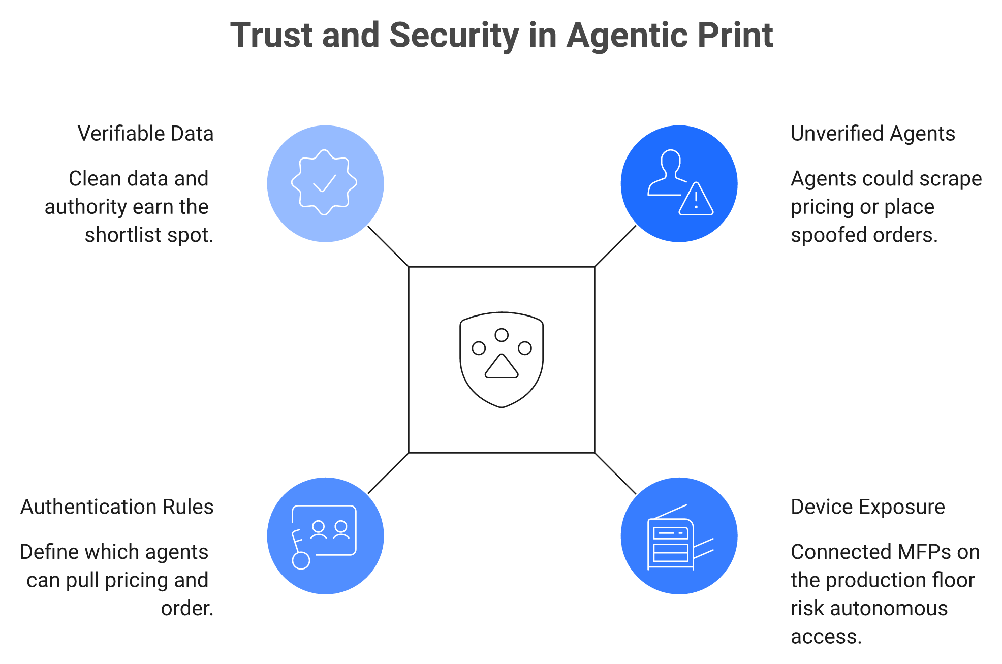Hub-and-spoke map of agentic print trust risks and security responses around a central shield