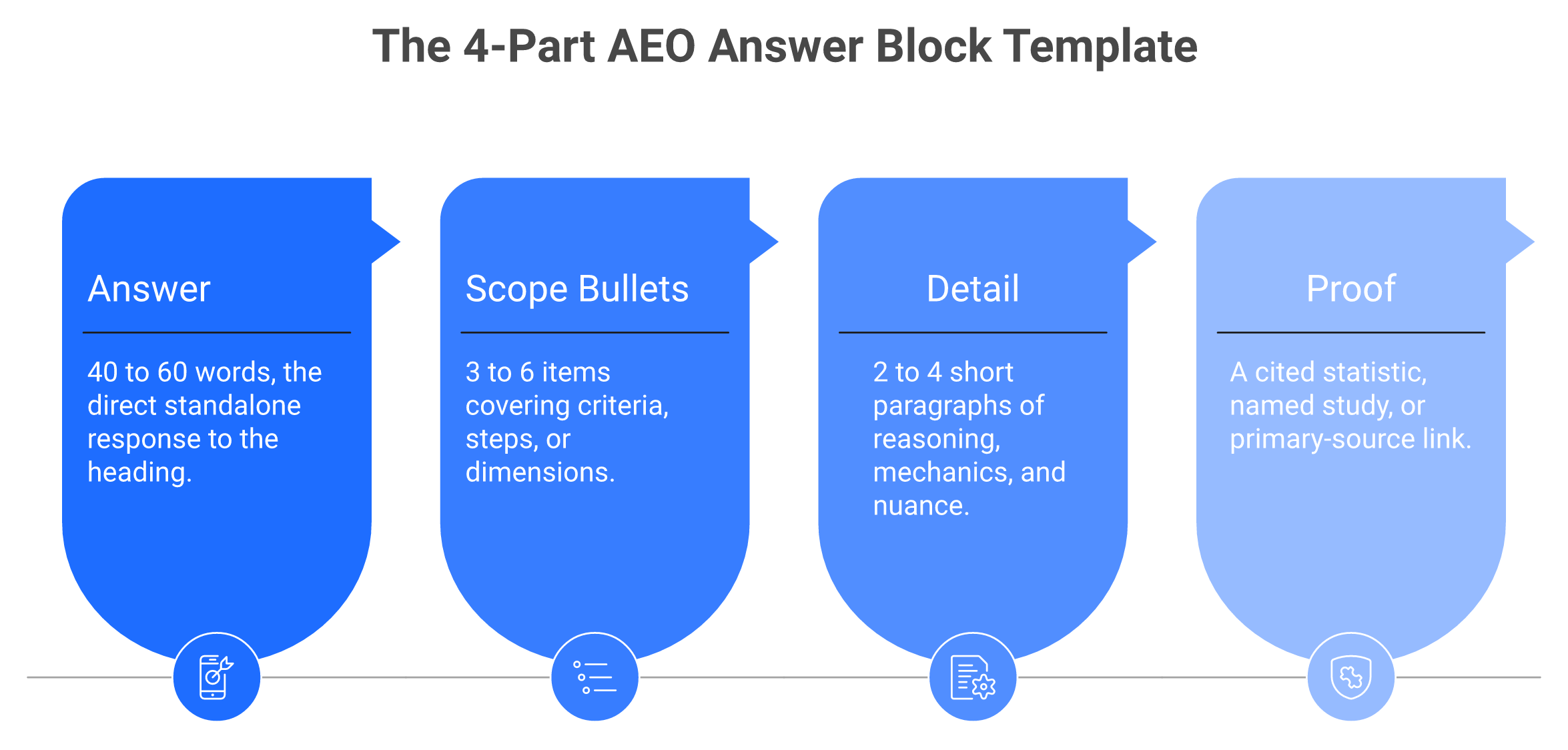 Four-step AEO answer block template: answer, scope bullets, detail, and proof with specs