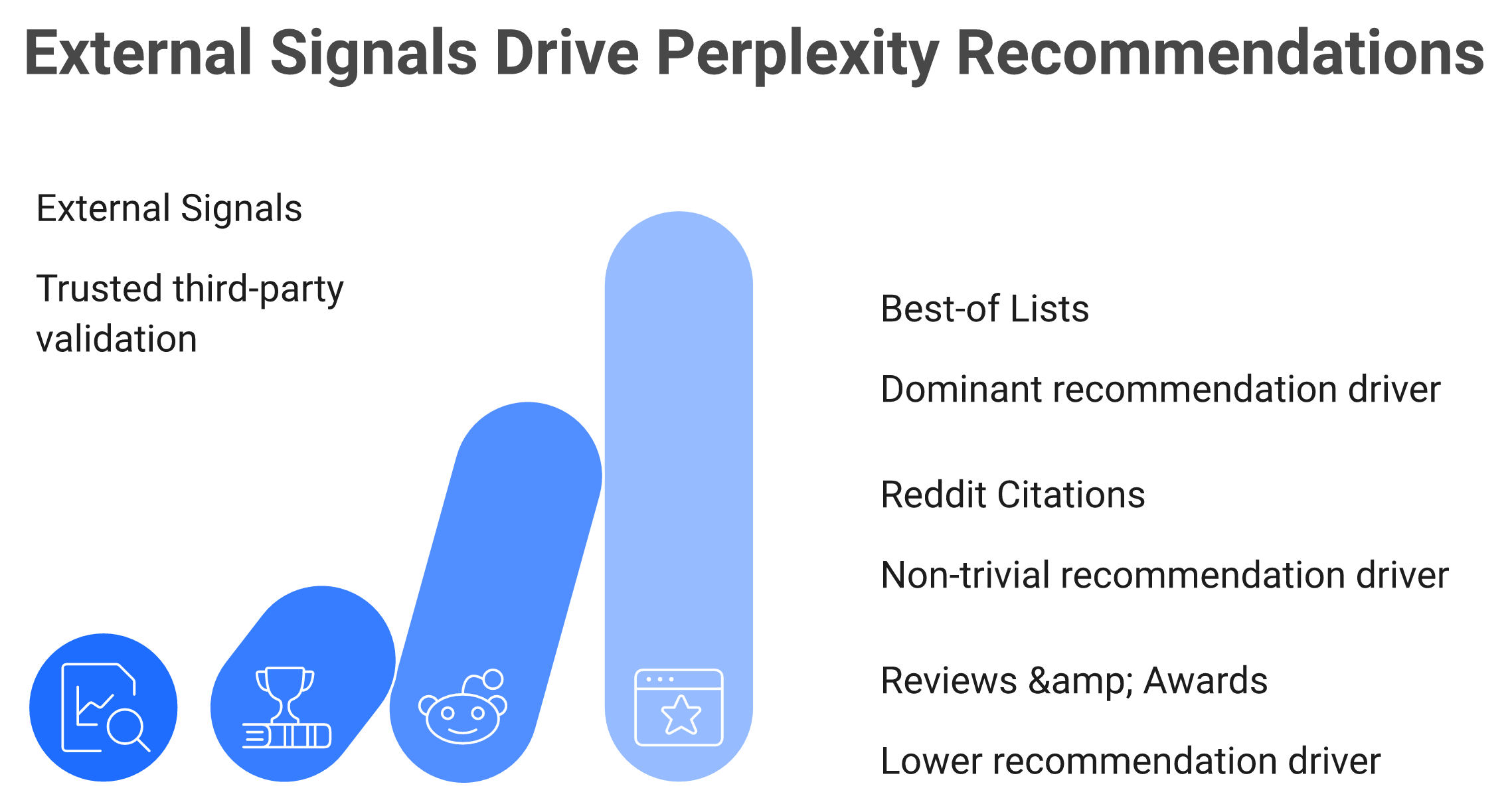 Bar chart: best-of lists 64% and Reddit 6.6% outweigh self-published claims in Perplexity.