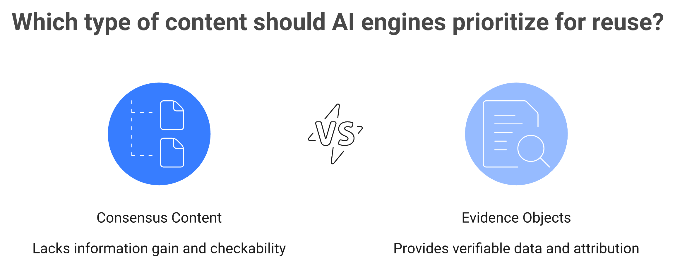 Comparison of consensus content versus evidence objects that AI search engines cite