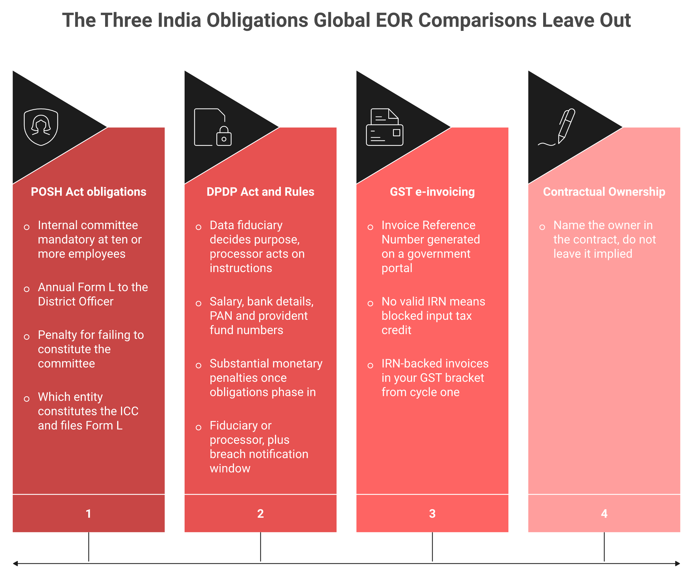Three cards showing POSH, DPDP, and GST e-invoicing obligations and the contract owner question for each.