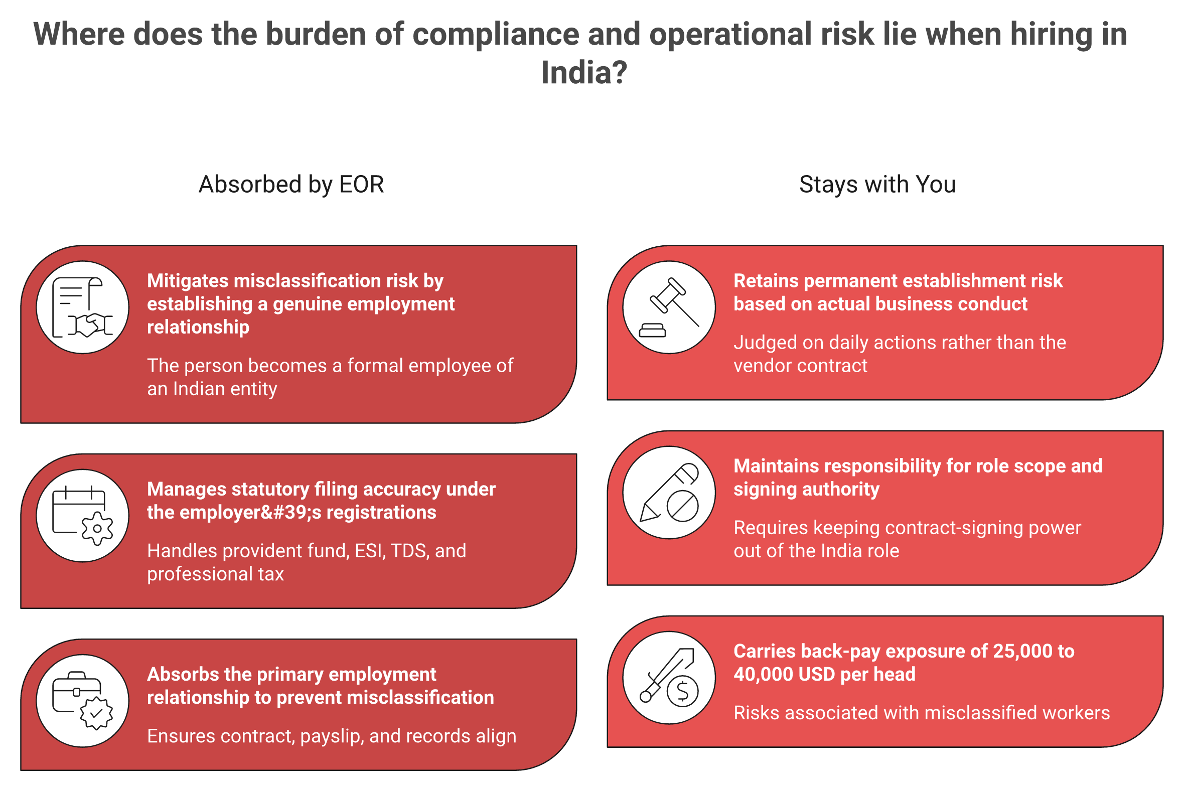 Two-column graphic splitting risks an India EOR absorbs from permanent establishment risks the buyer keeps.