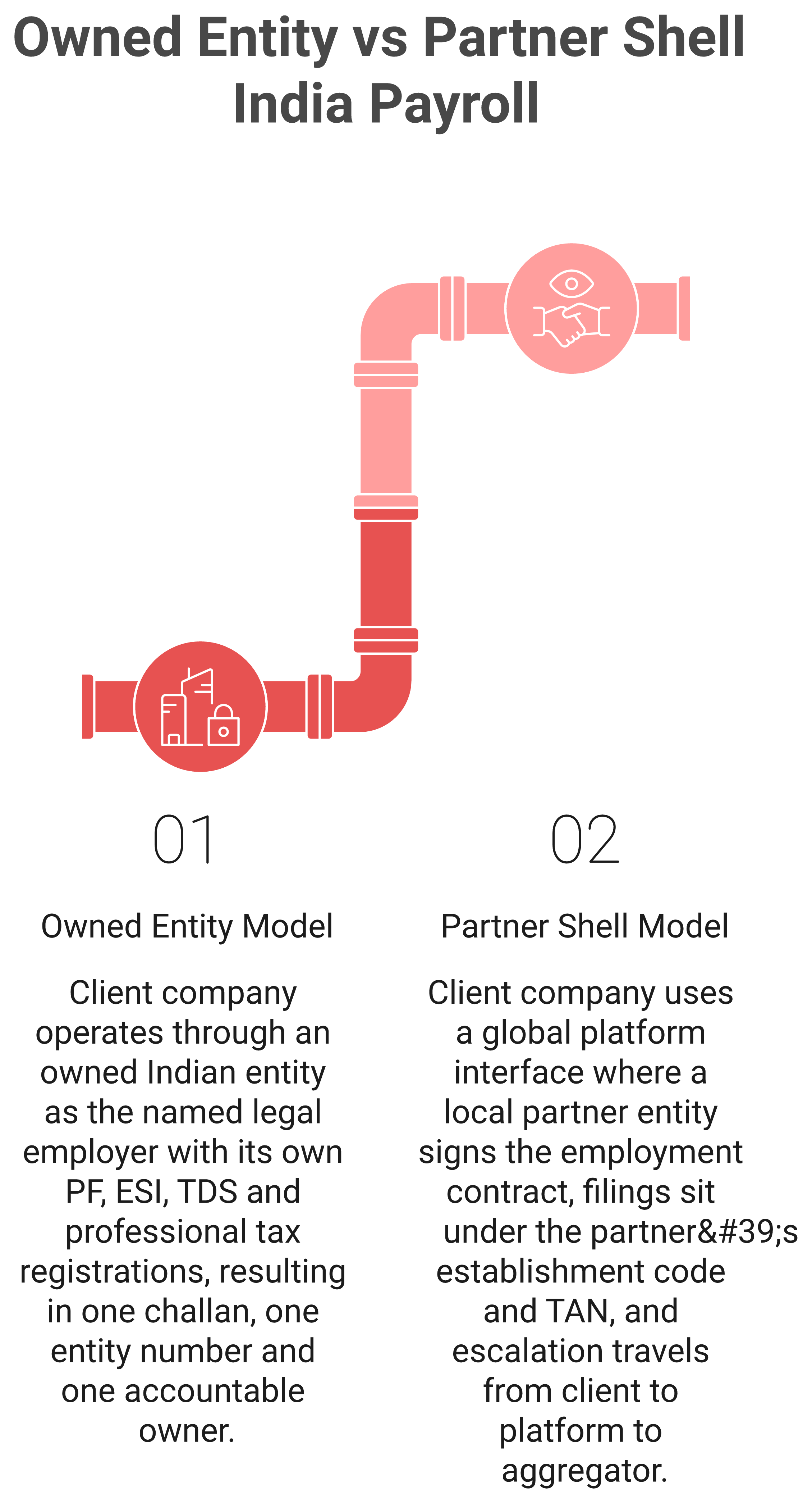 Flowchart comparing owned Indian entity EOR filings against a partner shell arrangement with extra hops.