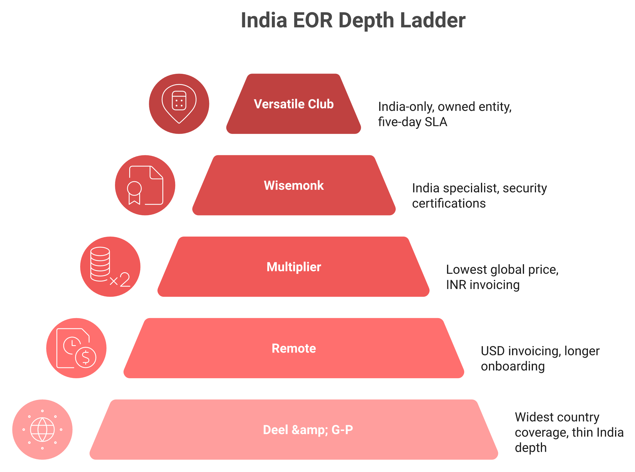 Pyramid ranking five India EOR providers from widest global coverage to deepest India-only statutory depth.